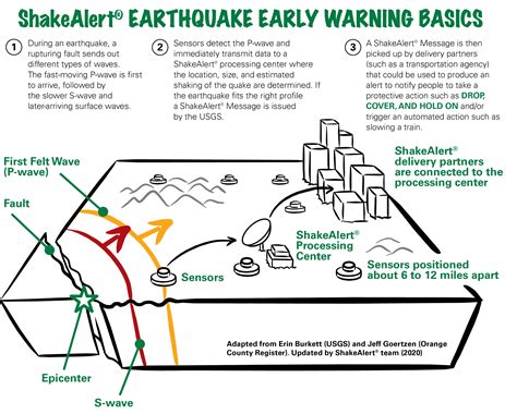 New early earthquake warning system activated in B.C..